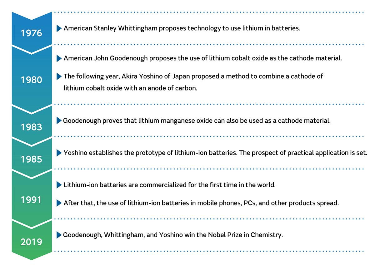Image of History of lithium-ion batteries