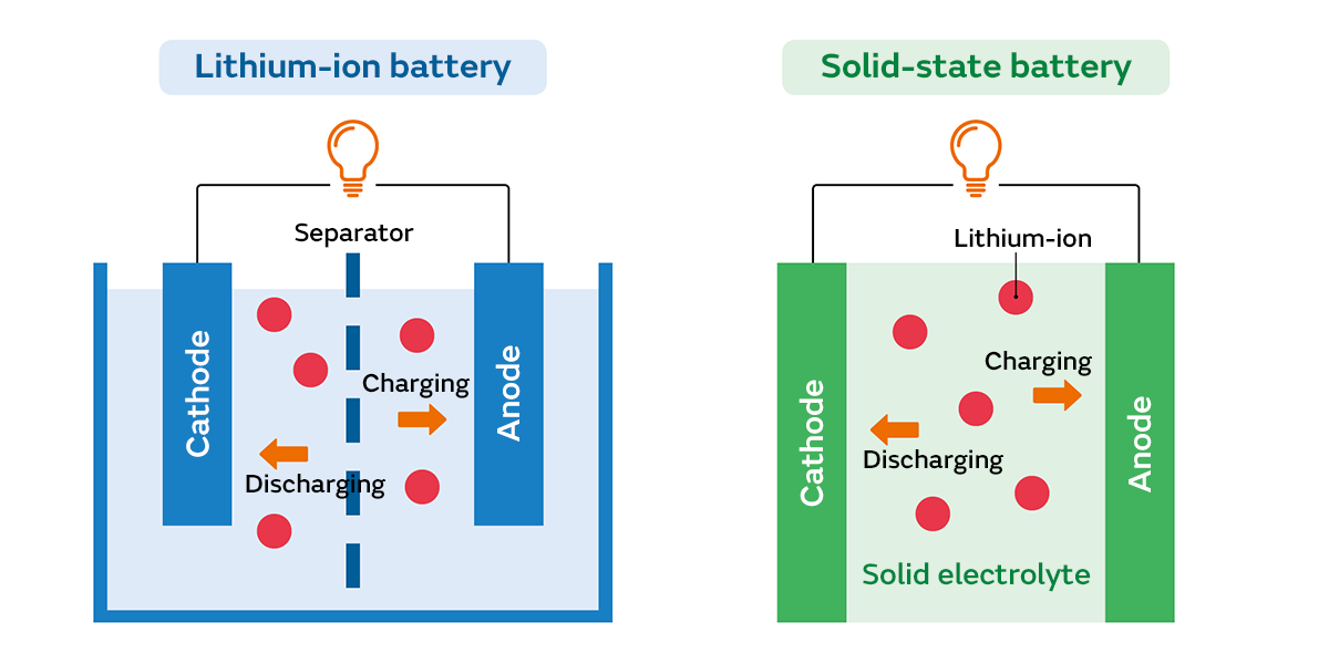 Stor mængde Ungdom gås Part 4: What are solid-state batteries? An expert explains the basics, how  they differ from conventional batteries, and the possibility of practical  application. | Murata Manufacturing Articles
