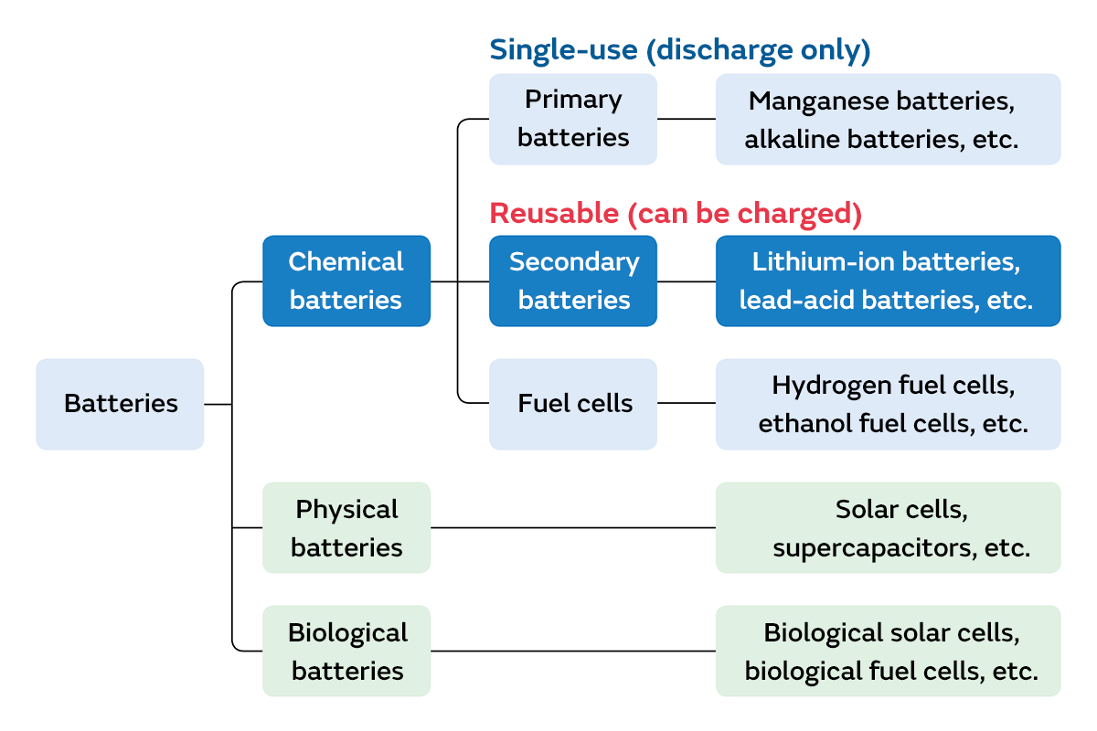 Image of Battery classifications