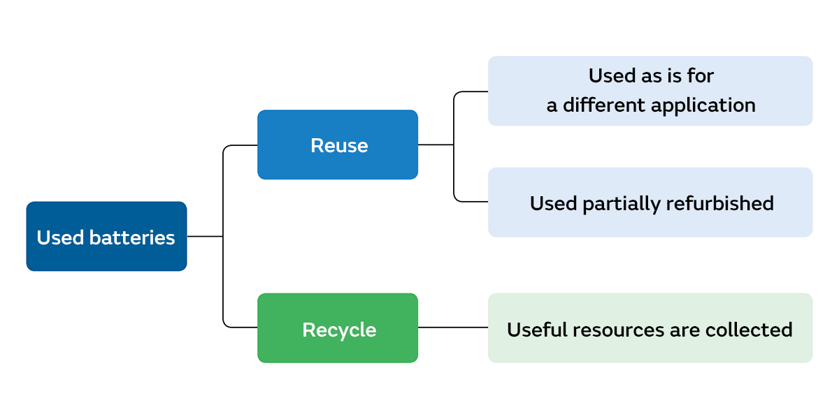 Image of Examples of battery reuse and recycling methods in Japan