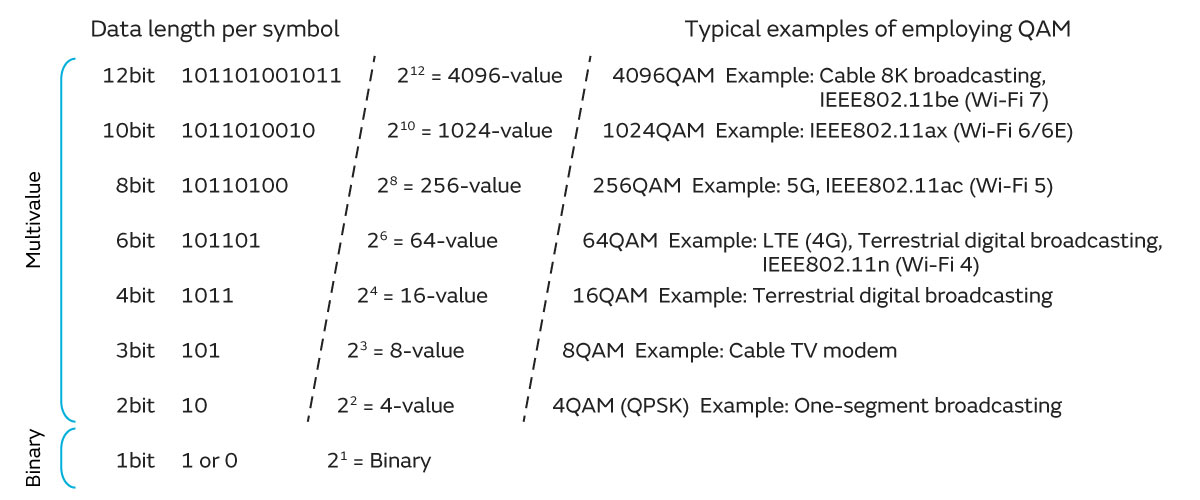 Image of relationship between data length per symbol and multivalue QAM