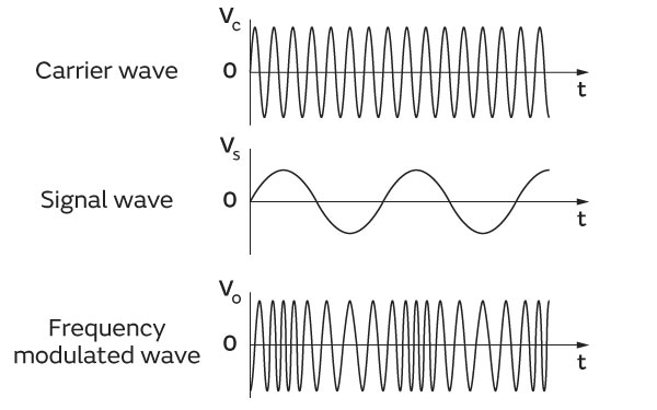 Image of frequency modulated wave generation