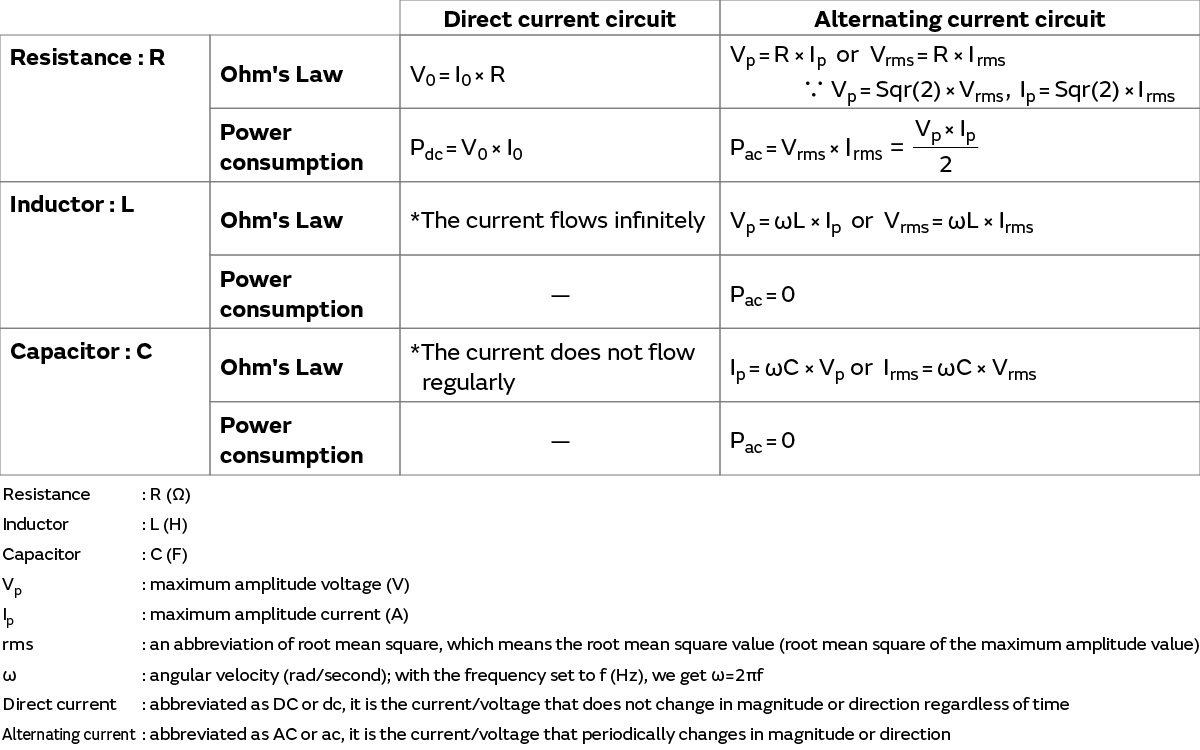 Table of Ohm's Law and power consumption in a direct current circuit and an alternating current circuit connected to passive elements