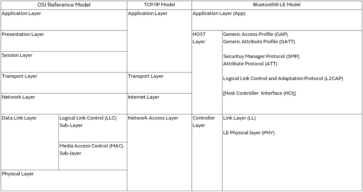 Table of OSI Reference Model and TCP/IP Model with Bluetooth® LE Protocol Stack