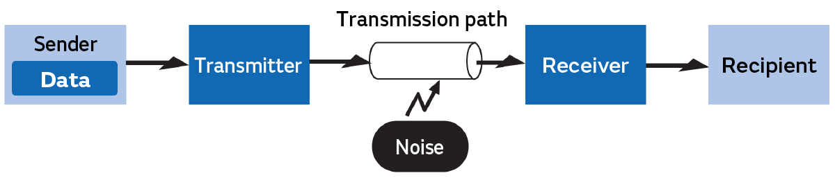 Image of Configuration of the Basic Model for Communication Systems