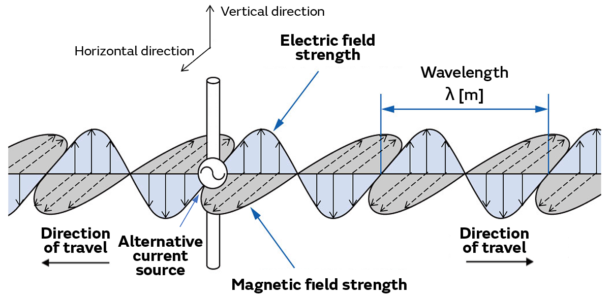 Image of the Transmission of Radio Waves