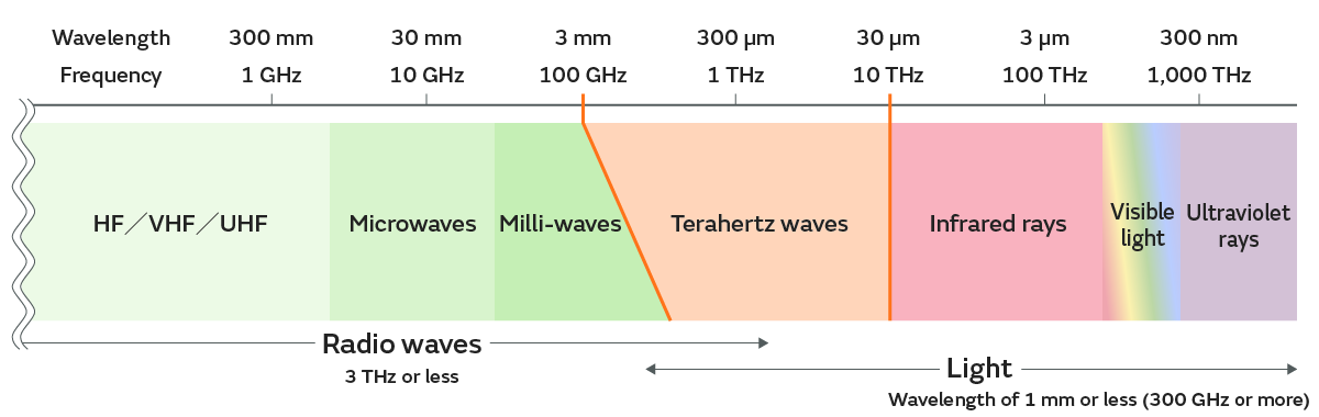 Image of Classification of Electromagnetic Waves by Frequency and Wavelength