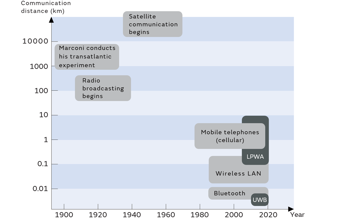 Image of Development of Wireless Communication and Personalization of the Communication Distance