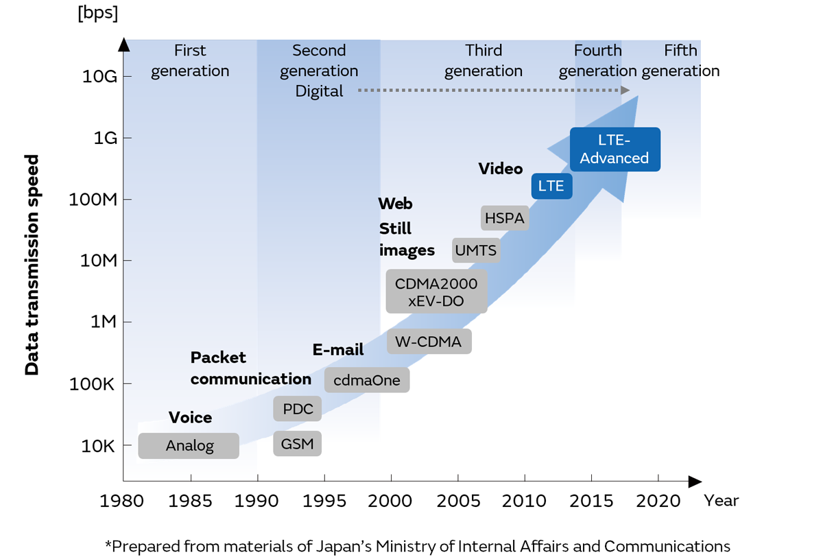 Image of Improvement in Data Transmission Speed Accompanying the Evolution of Mobile Phones