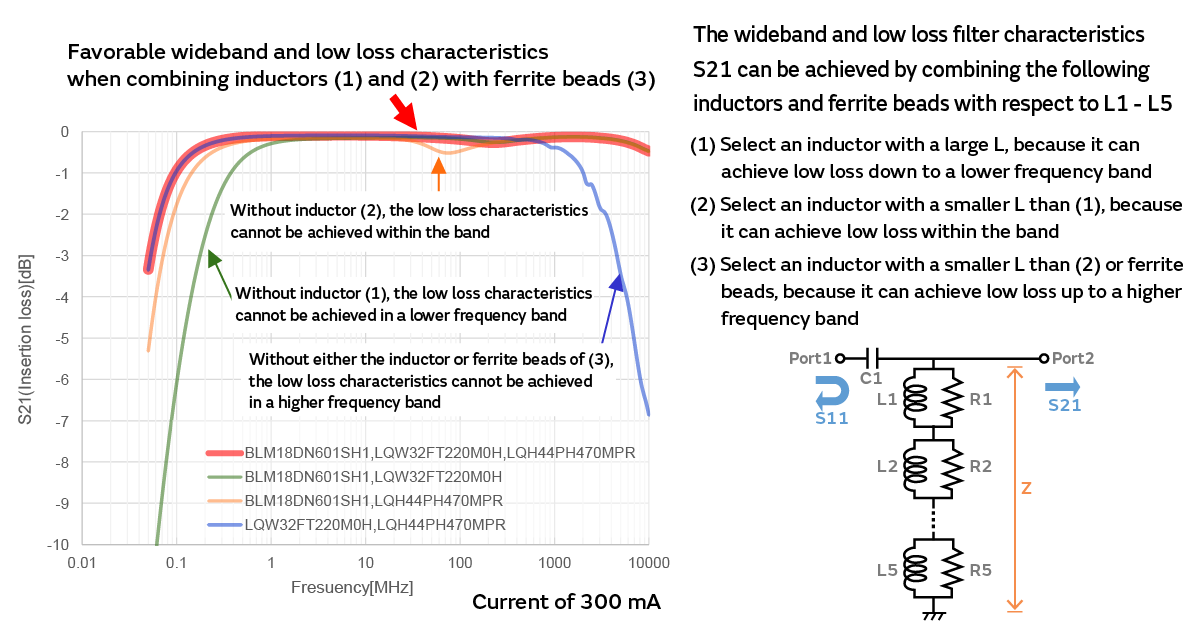Image of Combining multiple components to configure a wideband, low-loss filter