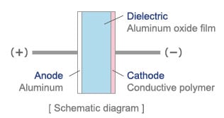Example of Structure of Conductive Polymer Aluminum Capacitor