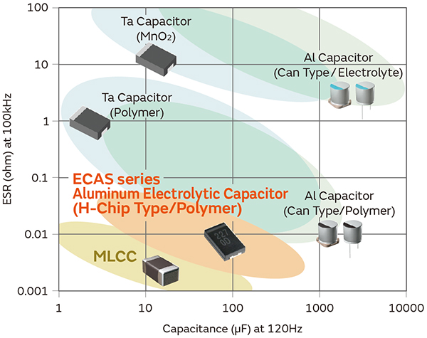 Main Types of Capacitors