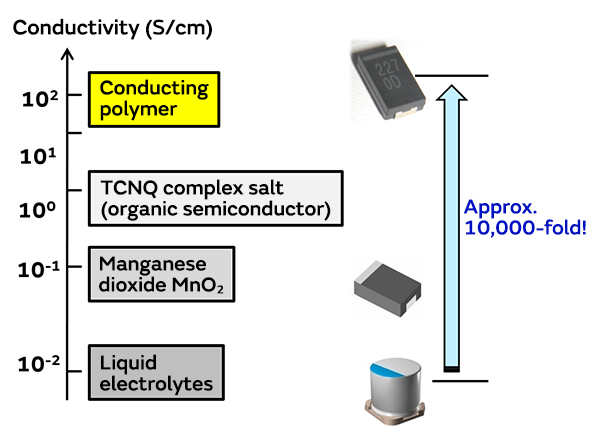Representative Examples of the Conductivity of Various Electrolyte Materials