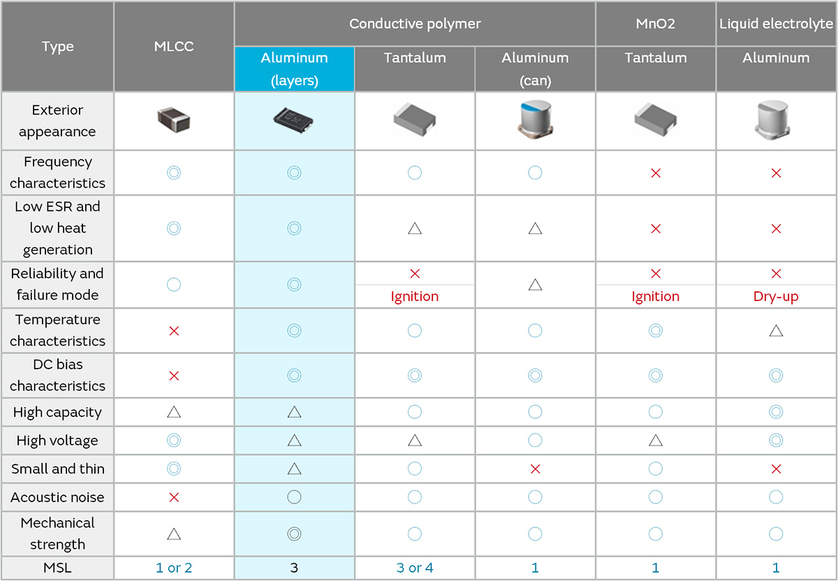 Comparison of Capacitor Characteristics
