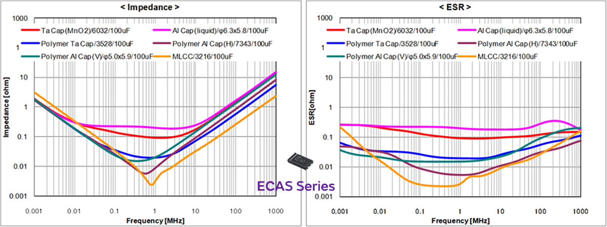 Impedance and ESR Frequency Characteristics