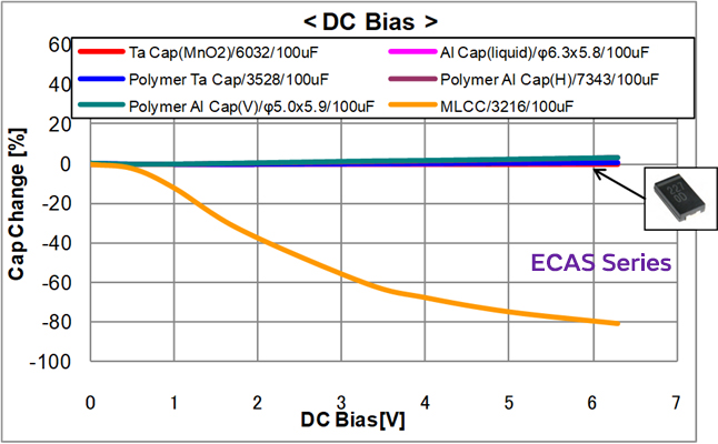 DC Bias Characteristics of Each Capacitor Type