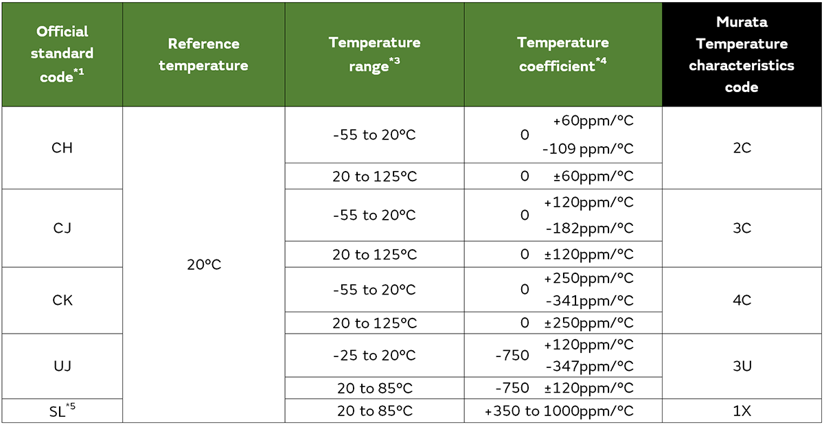 JIS specifications (For temperature compensation)