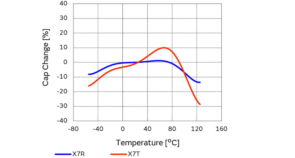 Graph of X7R and X7T