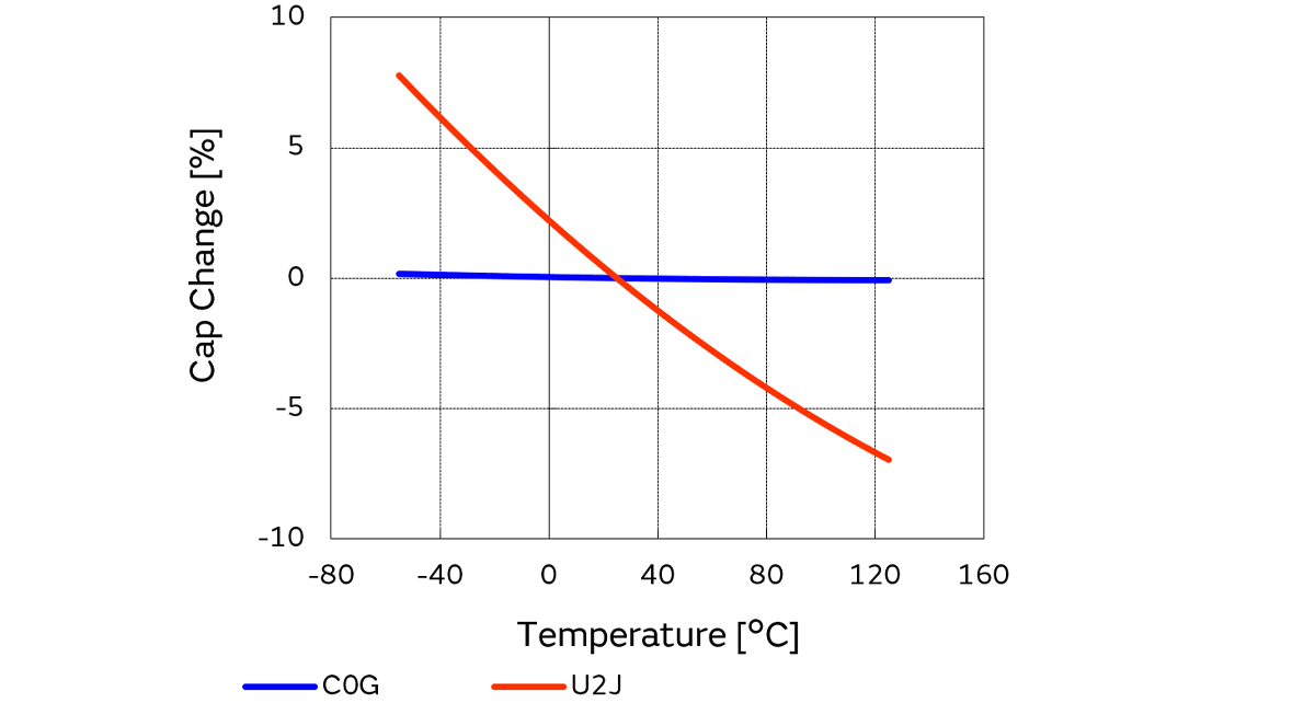 Capacitance change rate vs. temperature characteristics of temperature-compensating-type ceramic capacitors (Example)