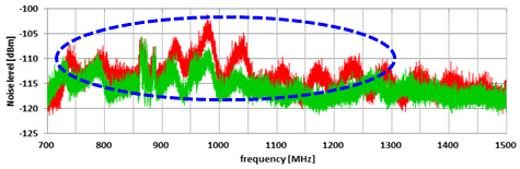 figure: Reduction of antenna noise level