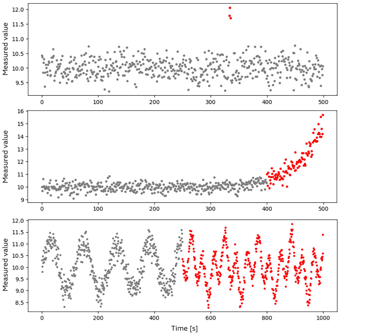Example of how anomalies appear in a vibration sensor