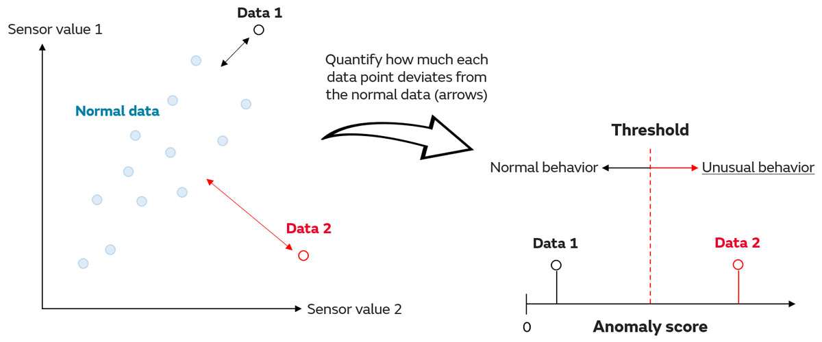 Conceptual diagram of the anomaly score calculation using two types of sensor data and threshold-based determination