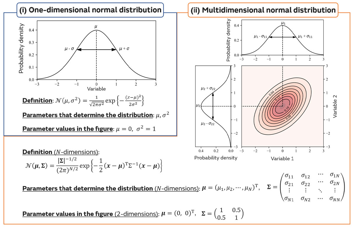 Definitions and specific examples of one-dimensional and multidimensional normal distributions