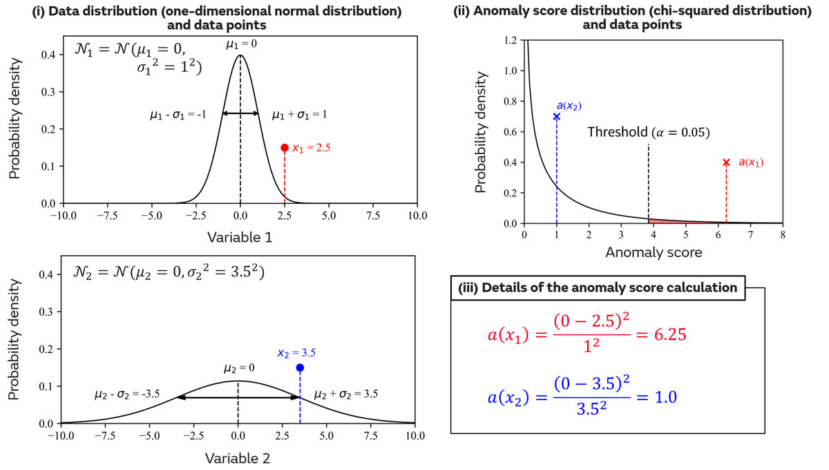 Calculation of anomaly values using specific examples and anomaly determination based on thresholds