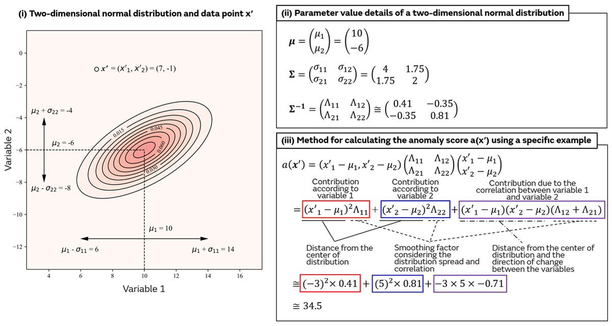 Specific example of an anomaly score calculation in a multidimensional normal distribution (𝑁=2)