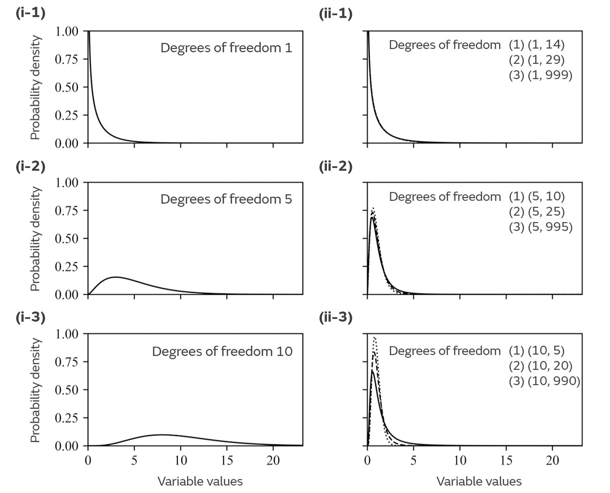 Examples of chi-squared distributions and F-distributions with different degrees of freedom