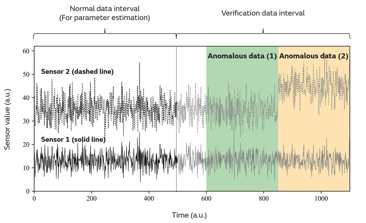 Artificial data simulating sensor data used in verification