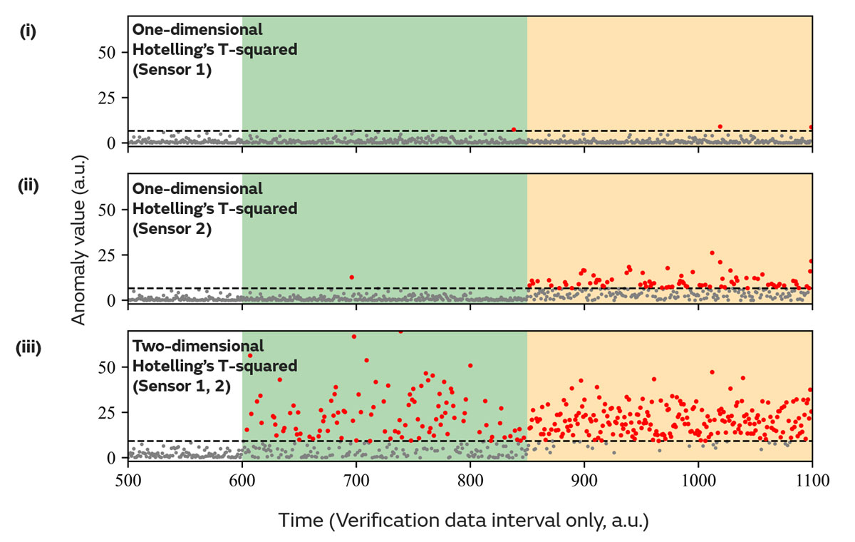 Anomaly score calculation result for the artificial data in the verification data interval
