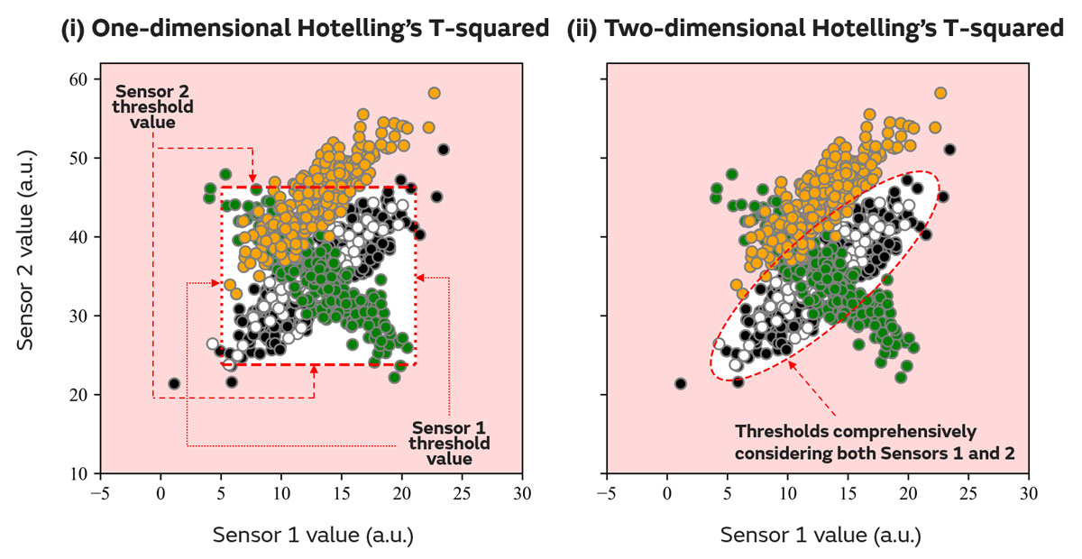 Scatter diagram of training and verification data as well as the threshold ranges for each method