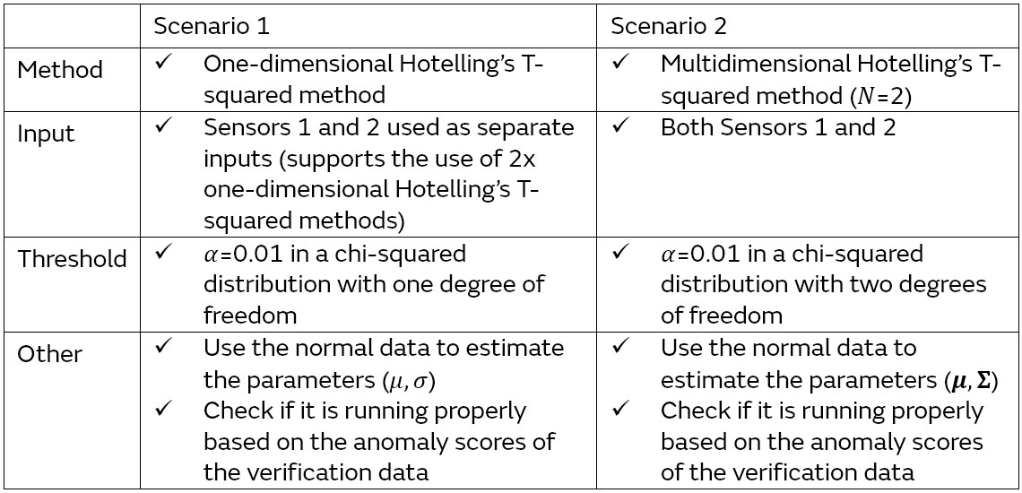 Details of each scenario