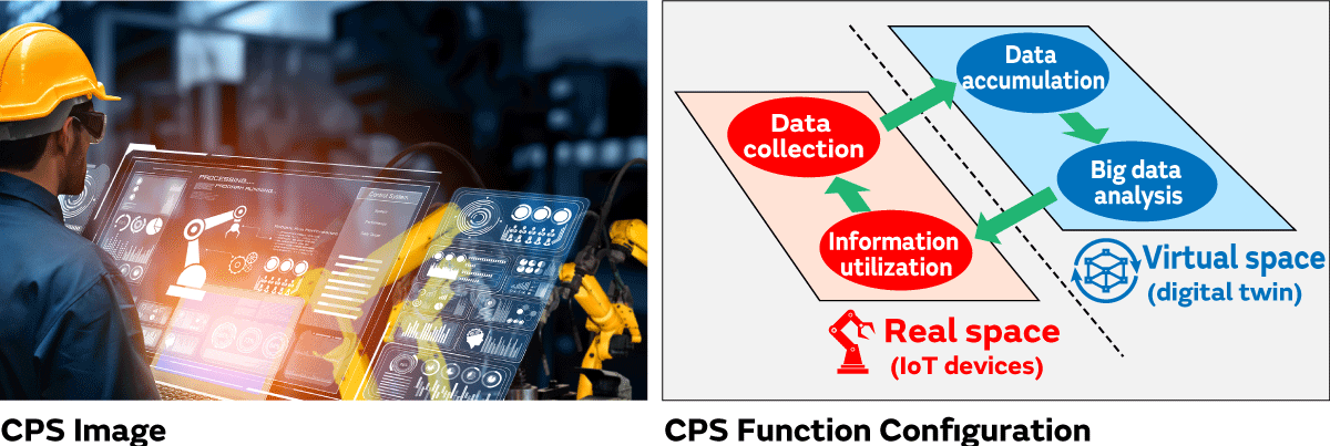 Image 1 of CPS: A Key Technology for Realizing Autonomous Smart Factories