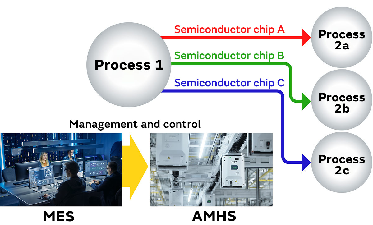Image of Transporting to processes according to the manufacturing procedure of each chip under MES management and control