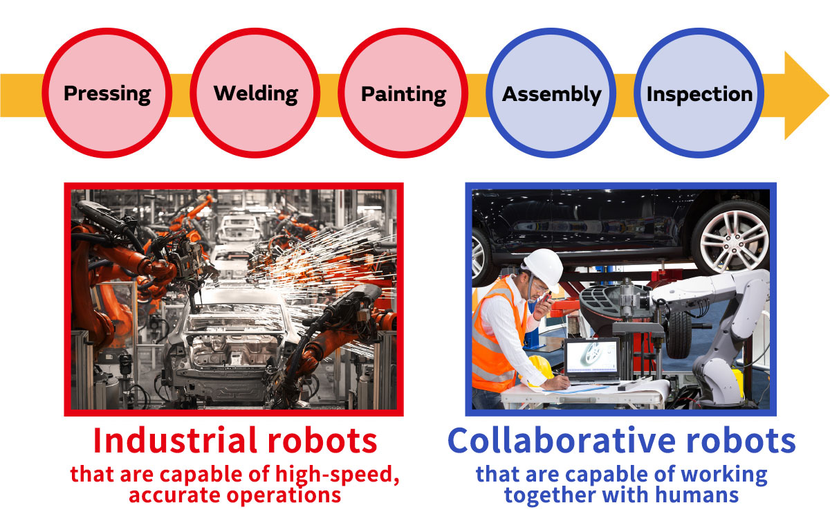 Image of Collaborative robots that can work together with humans in the assembly and inspection processes of an automobile plant are playing an active role