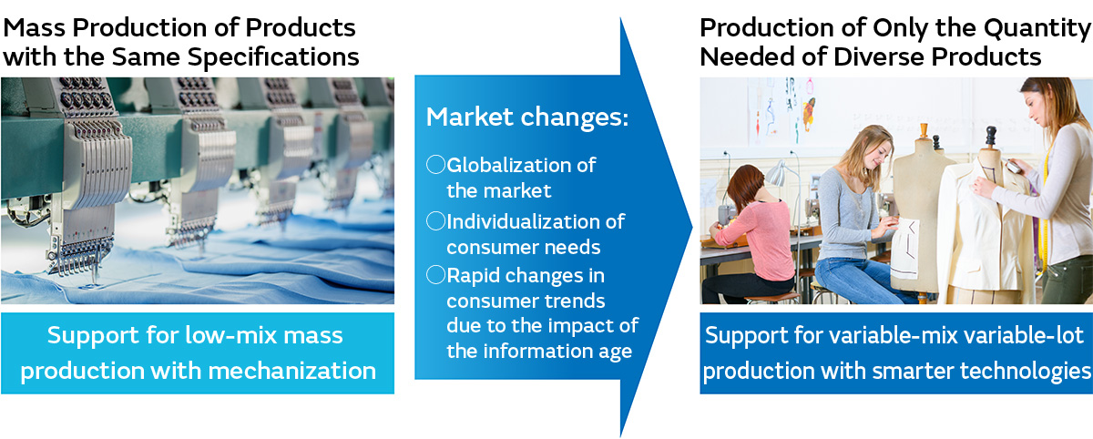 Image of Support for variable-mix variable-lot production needed by companies in the manufacturing industry