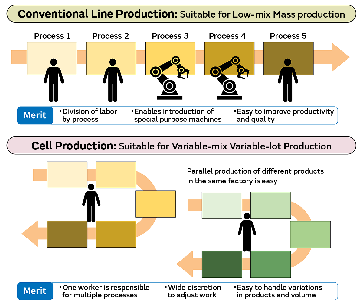 Image of Differences between line production suitable for low-mix mass production and cell production suitable for variable-mix variable-lot production