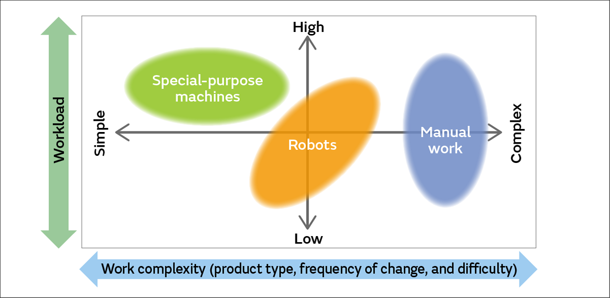Image of Suitability of special-purpose machines, robots, and manual work