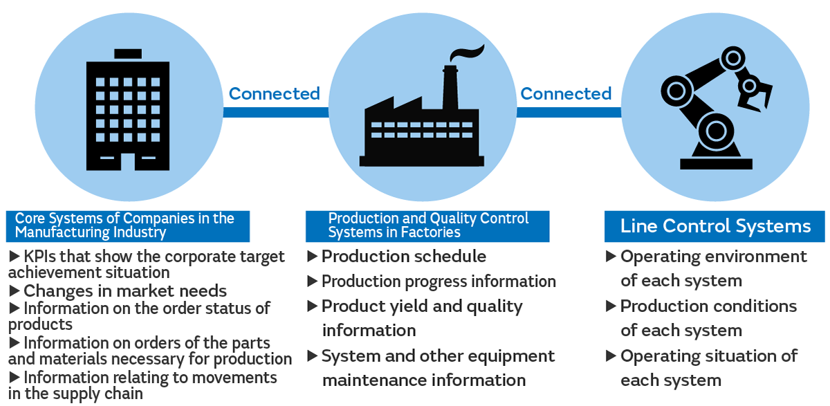 Image of Connection and management from the core systems in companies to production and quality control systems in factories, and line control systems all at once