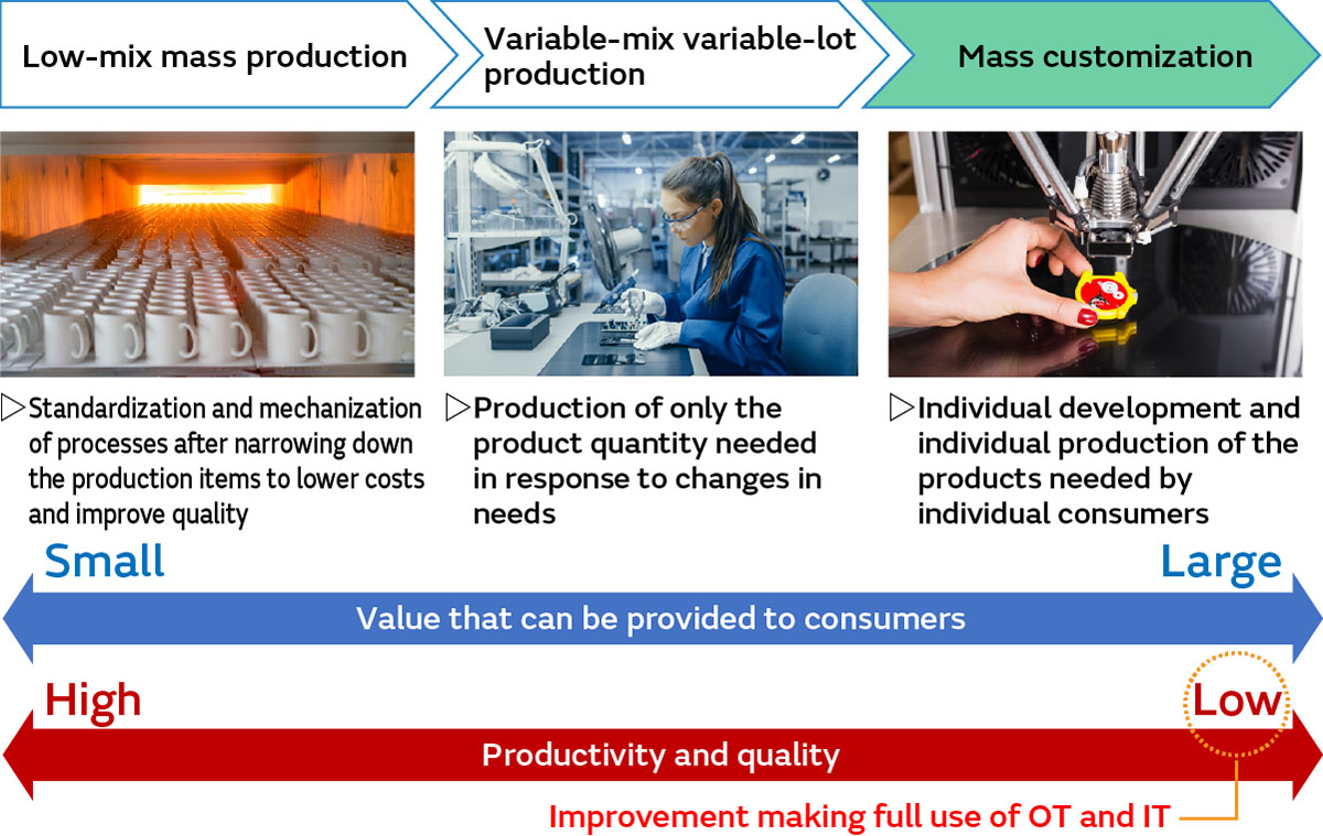 Image of Differences between small-mix mass production, variable-mix variable-lot production, and mass customization