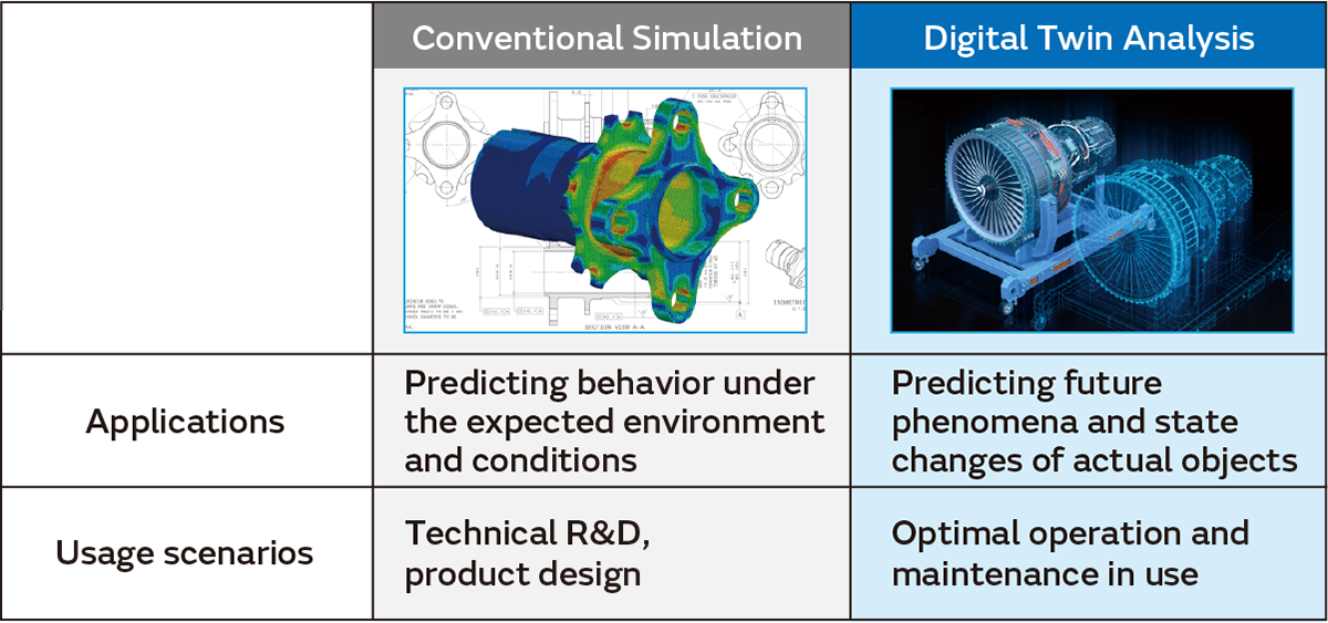 Image of Differences between conventional simulation and analysis with digital twins