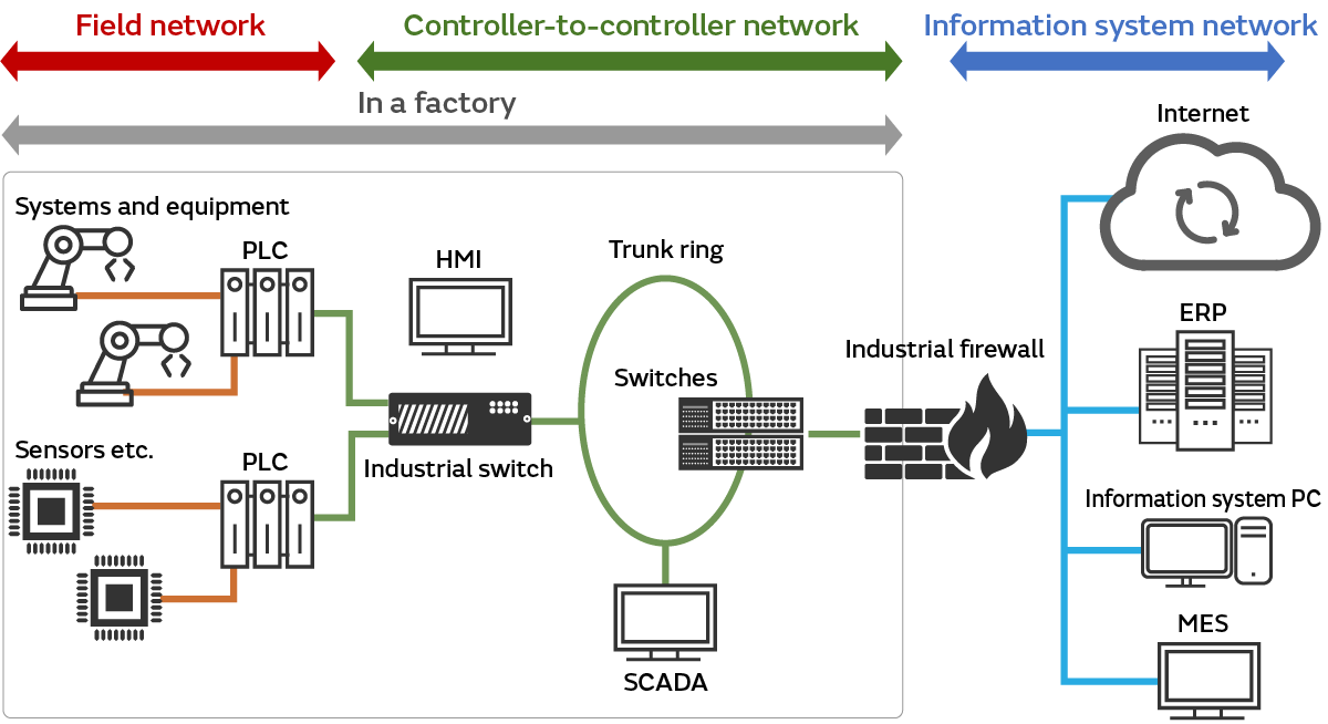 Image of Industrial network configuration