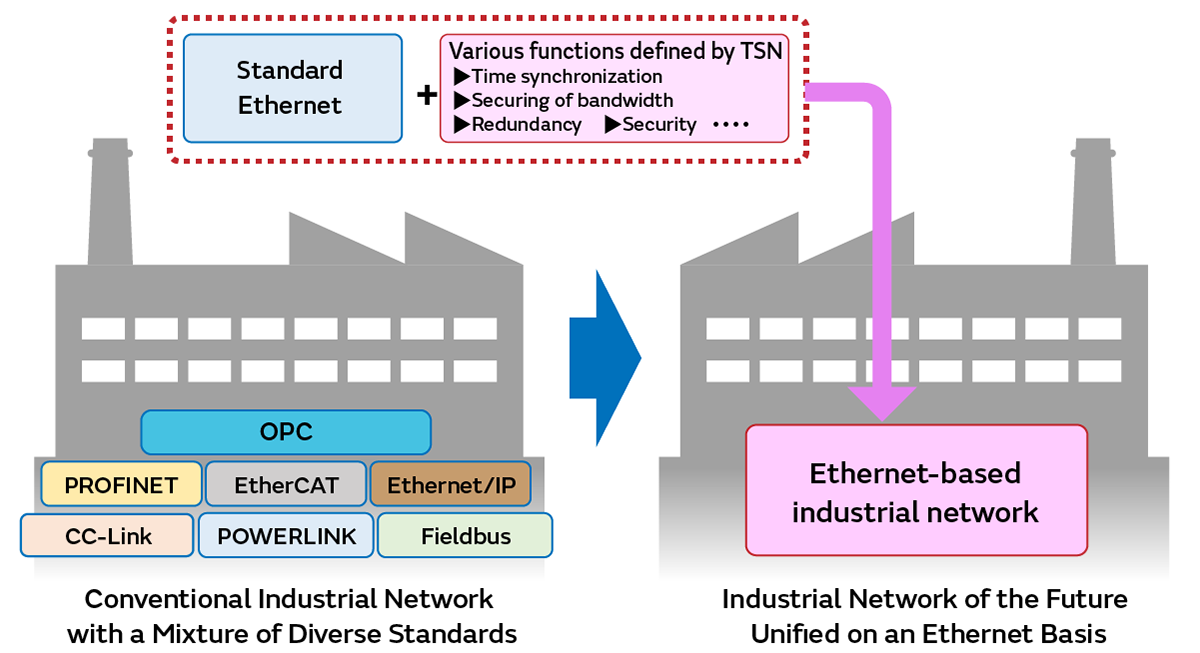 Image of Unification of networks in a factory on an Ethernet-basis in TSN