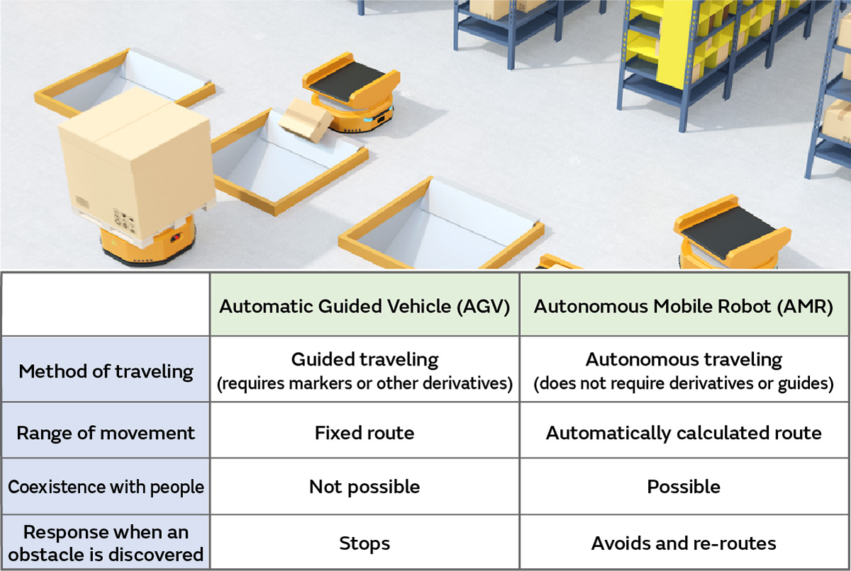 Image of AGVs and AMRs for more efficient and flexible transportation