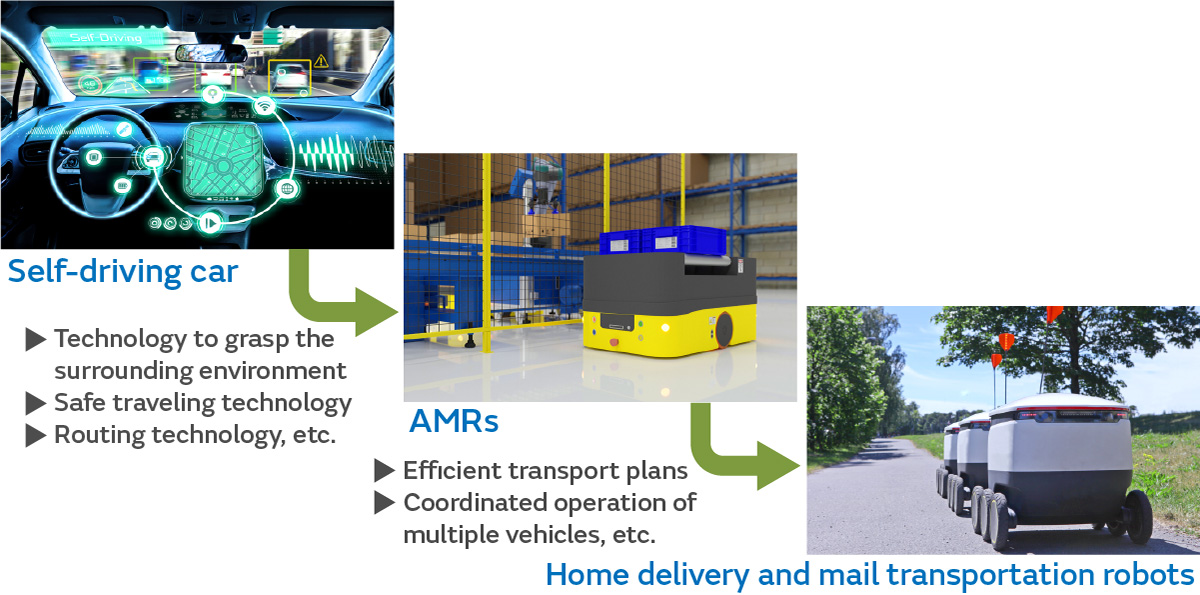 Image of Expansion of technology from self-driving cars to AMRs and transportation robots used outside factories