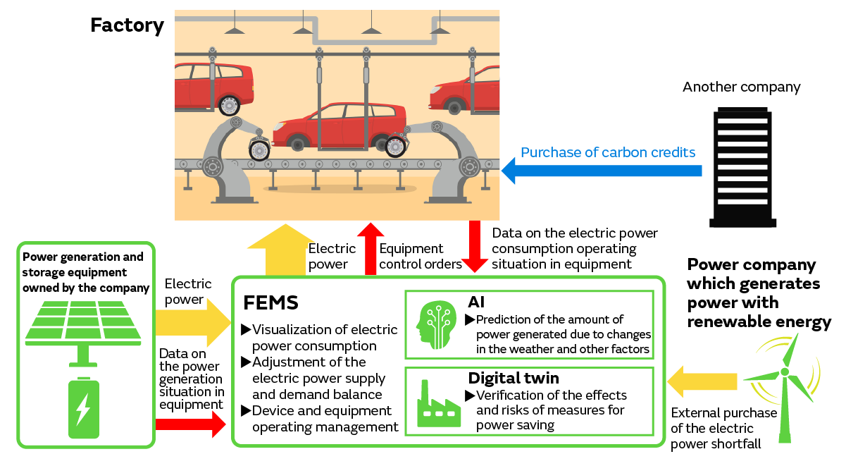 Image of Electric power system and mechanism for the realization of RE100-compliant factories