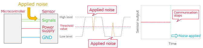 figure: Application of noise to digital signal lines