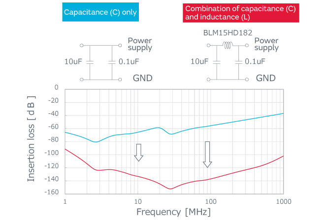 figure: Power line noise countermeasures